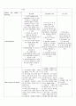 RCC(Renal cell carcinoma) 신세포암 케이스 스터디 - RCC CASE STUDY, RCC 케이스, 신세포암 케이스 스터디, 신세포암 CASE STUDY, 신세포암 간호과정, 신세포암 사례연구 4페이지