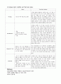 RCC(Renal cell carcinoma) 신세포암 케이스 스터디 - RCC CASE STUDY, RCC 케이스, 신세포암 케이스 스터디, 신세포암 CASE STUDY, 신세포암 간호과정, 신세포암 사례연구 12페이지