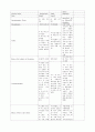 COPD 케이스 스터디 A+ ( COPD CASE STUDY, 만성폐쇄성폐질환 케이스 스터디, 만성폐쇄성 폐질환 간호과정, COPD 케이스 스터디, COPD 사례연구) 6페이지