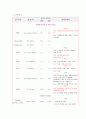 Cholecystectomy (담낭절제술 케이스 스터디, 담낭절제술 CASE STUDY, 담낭절제술 간호과정, 담낭,Cholecystectomy 케이스, Cholecystectomy CASE STUDY) 12페이지