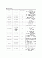 대퇴경부골절 케이스 A+ (femur neck fracture CASE, 대퇴경부골절 케이스, 대퇴부 골절 케이스, 대퇴경부골절 간호과정, 대퇴경부골절 사례연구, FEMORAL FRECTURE) 17페이지