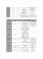 울혈성심부전 케이스 스터디, 울혈성 신부전 간호과정, 울혈성 신부전 사례연구 15페이지