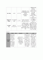 울혈성심부전 케이스 스터디, 울혈성 신부전 간호과정, 울혈성 신부전 사례연구 17페이지