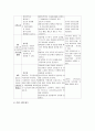 Hypoxic brain damage, 저산소 뇌손상 케이스, Pulmonary thromboembolism, 폐색전증 케이스, 폐색전 케이스, 폐색전증 case study, 저산소 뇌손상 case, 간호과정, 사례연구 5페이지