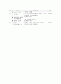 Hypoxic brain damage, 저산소 뇌손상 케이스, Pulmonary thromboembolism, 폐색전증 케이스, 폐색전 케이스, 폐색전증 case study, 저산소 뇌손상 case, 간호과정, 사례연구 6페이지