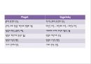 [피아제 인지발달이론 연구 PPT]  피아제 인지발달이론 개념과 발달단계분석및 피아제 인지발달이론 교육현장 적용사례및 한계점과 시사점 PPT 23페이지