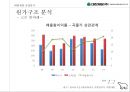 밀가루 산업 현황 & 대한제분 경영분석과 신사업평가[이리온 – 애견사업.아티제 – 제빵사업 16페이지