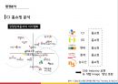 CJ오쇼핑의 혁신적인 소매유통전략 & CJ계열사의 비즈니스 연계를 통한 시너지향상 5페이지
