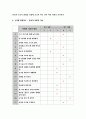 유아교육평가B형 2017년 평정척도법;유아의 다양한 행동들을 유아교육현장 혹은 생활주변에서 평정척도법으로 관찰하여 분석,유아교육평가교재 206~213페이지-유아교육평가4B평정척도법 7페이지