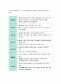 [평생교육방법론 2017년]평생교육의 개념을 설명,평생교육의 대상과 교육내용에는 어떤 것들이 있는지 기술,페다고지와 엔드라고지의 특성에대해비교 평생교육의 특성을 설명-평생교육방법론3공통 레포트 12페이지