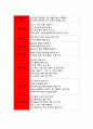 {아동건강교육C형 2017년}만 3세를 위한 안전교육을 계획하시오(교육내용, 누리과정 내용 환경구성, 활동계획안 예시) 아동건강교육4C형 과제물 레포트 만 3세 안전교육-아동건강교육 5페이지