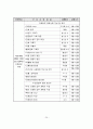 노인전문요양원 운영계획보고서 27페이지