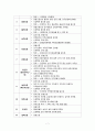 신경계 구조 및 기능 (뇌혈관, 뇌, 뇌신경) 7페이지