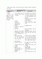 임신으로 인한 호흡기계, 신경계, 내분비계 변화의 따른 징후 6페이지