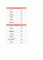 [카페 사업계획서] 커피전문점 창업 사업계획서 6페이지