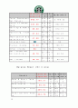 스타벅스 (스타벅스 마케팅 계획서) 28페이지