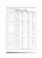 [발열성 질환] 발열의 생리(발열의 원인, 발열과 영양의 관계), 급성 열성 질환(급성 발열성 질환) - 장티푸스, 세균성 적리(증상과 식이요법) 4페이지