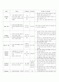 문헌고찰/ CASE/ 간호과정/성인 골절/fracture/성인간호 골절/ 성인간호 골절 간호과정 9페이지