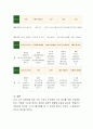 영유아 교육기관에서 시간 연장반을 위한 일주일간의 식단제공 계획표를 작성하시오 3페이지