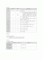 a+ 아동 소아과 요로감염 케이스스터디 간호과정 7페이지