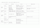 약리학 핵심 요약 정리-표로 깔끔하게 정리- (항우울제, 진통제, 심부전 약물 등등) 12페이지