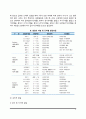 [인간발달단계] 영아기의 발달, 유아기 발달, 아동기 발달, 청소년기 발달, 성인기 발달, 노년기 발달(영아,유아,아동,청소년,성인,노인의 신체발달,심리발달,사회정서발달,정신건강) 4페이지