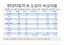 [기업가치사슬 비교] 기업가치사슬 비교분석 현대자동차 vs. 도요타 5페이지