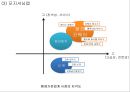 [웅진코웨이 마케팅사례 PPT] 웅진코웨이 기업분석과 마케팅 SWOT,STP,4P전략분석및 코웨이 새로운 마케팅전략제언과 향후방향 21페이지