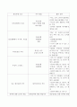 가족과 함께 할 수 있는 청소년 활동을 선정하여 프로그램의 장단점 분석. 3페이지