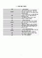 나의 경력 개발 계획 보고서 (My career planning) 7페이지