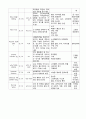 Pneumothorax 기흉 성인간호CASE (문헌고찰 ~ 간호진단 완벽 정리본) 21페이지