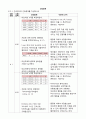 Pneumothorax 기흉 성인간호CASE (문헌고찰 ~ 간호진단 완벽 정리본) 25페이지