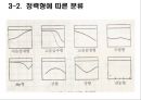 청각기관의 구조 및 장애발생 원인, 분류 46페이지