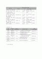 사회복지 프로그램) 역량강화모델을 활용한 장애아동가족의 기능회복과 역량강화 프로그램 7페이지