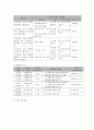 사회복지 프로그램) 저소득층 가정 아동의 사회성, 자기표현력 향상을 위한 연극 프로그램 7페이지