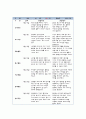 유아관찰일지(아동관찰일지) 9월 유아관찰일지 작성표-9월 한달동안 만 5세를 대상으로 평가인증 유아관찰일지 서식에 맞추어 작성,영역별 관찰내용과 관찰평가 포함,유치원어린이집실습일지 2페이지