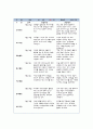 유아관찰일지(아동관찰일지) 9월 유아관찰일지 작성표-9월 한달동안 만 5세를 대상으로 평가인증 유아관찰일지 서식에 맞추어 작성,영역별 관찰내용과 관찰평가 포함,유치원어린이집실습일지 3페이지