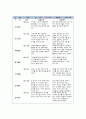 유아관찰일지(아동관찰일지) 9월 유아관찰일지 작성표-9월 한달동안 만 5세를 대상으로 평가인증 유아관찰일지 서식에 맞추어 작성,영역별 관찰내용과 관찰평가 포함,유치원어린이집실습일지 5페이지