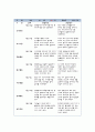 유아관찰일지(아동관찰일지) 9월 유아관찰일지 작성표-9월 한달동안 만 5세를 대상으로 평가인증 유아관찰일지 서식에 맞추어 작성,영역별 관찰내용과 관찰평가 포함,유치원어린이집실습일지 6페이지