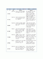 유아관찰일지(아동관찰일지) 9월 유아관찰일지 작성표-9월 한달동안 만 5세를 대상으로 평가인증 유아관찰일지 서식에 맞추어 작성,영역별 관찰내용과 관찰평가 포함,유치원어린이집실습일지 8페이지