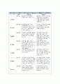 유아관찰일지(아동관찰일지) 9월 유아관찰일지 작성표-9월 한달동안 만 5세를 대상으로 평가인증 유아관찰일지 서식에 맞추어 작성,영역별 관찰내용과 관찰평가 포함,유치원어린이집실습일지 9페이지