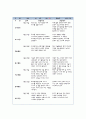 유아관찰일지(아동관찰일지) 9월 유아관찰일지 작성표-9월 한달동안 만 5세를 대상으로 평가인증 유아관찰일지 서식에 맞추어 작성,영역별 관찰내용과 관찰평가 포함,유치원어린이집실습일지 10페이지