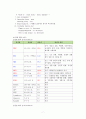 담관암 대상자 문헌 및 사례연구 7페이지