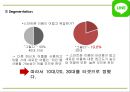 네이버라인 LINE 서비스분석과 라인 마케팅 SWOT,STP,4P전략분석및 네이버라인 일본,중국진출 사례및 향후방향제언 PPT 17페이지