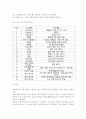 [청소년과학교교육2017] 초등학교와 중학교의 방과후학교 운영계획서를 각각 1개씩 수집하여 운영방식과 프로그램 구성을 비교한 이후, 자신이 운영할 수 있는 프로그램을 제시한다. 10페이지