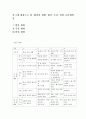 교과교육론=누리과정의 생활주제 중 만5세를 대상으로 ‘환경과 생활’에 관한 월간교육계획안(1개월분), 주간교육계획안(4주분 월간교육계획안의 내용을 상세화하기, 하위 내용은 물과 우리 생활, 돌,흙과 우리 생 2페이지