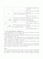 이혼가족의 생활주기의 특성을 단계별로 기술하고 우리나라에서는 단계별 상황에 따라 가족생활교육이 어떻게 실행되고 있는지 예를 들어 기술하시오. 3페이지