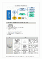 정신장애의 범주와 유형(DSM-5) 11페이지