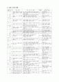 [초등학교 국어과 수업지도안] 5-2. 둘째 마당. 2. 차근차근 알아보며 (718) (실제 언어활동을 통한 창의적 국어사용 능력 함양 ) 2페이지