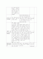 정신간호학 -이상행동 관찰기록 및 방어기제 2페이지